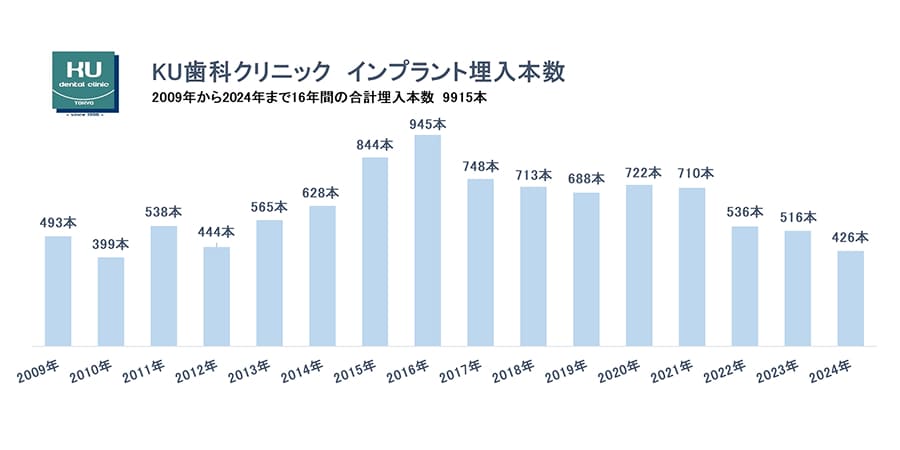 2万本以上のインプラント埋入実績を活かして幅広く対応